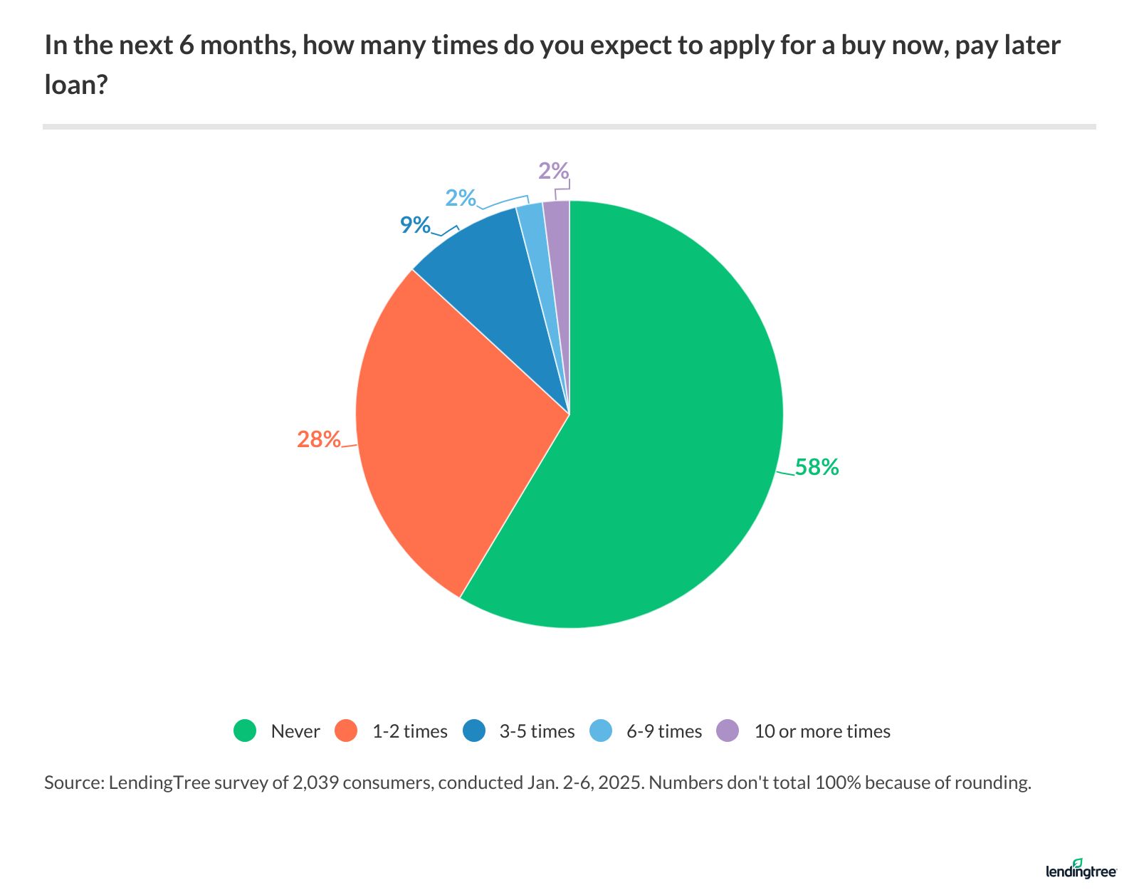 More than 4 in 10 Americans expect to apply for at least 1 BNPL loan in the next six months