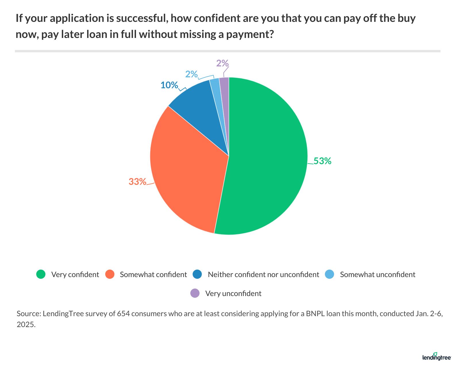 53% of respondents at least considering getting a BNPL loan this month say they’re very confident they could pay off that loan without missing a payment.