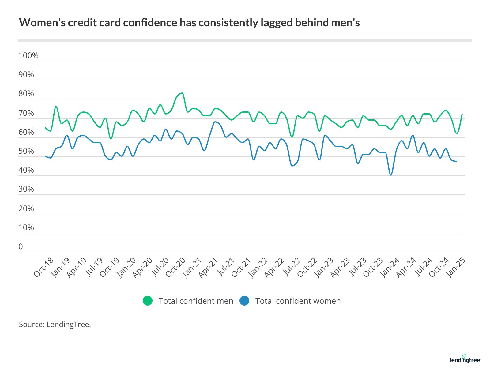 Men's confidence has long been far higher than women's when it comes to paying their credit card bills.