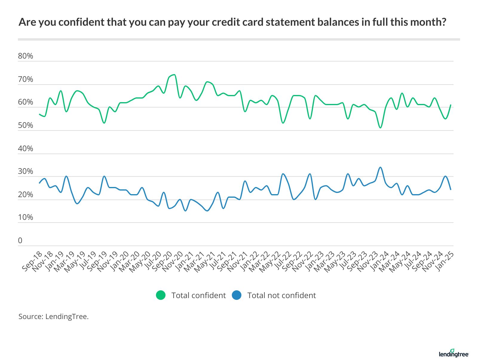 Credit card confidence climbed in January to start 2025.