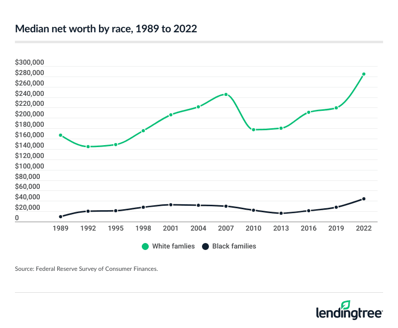 Median net worth by race, 1989 to 2022.