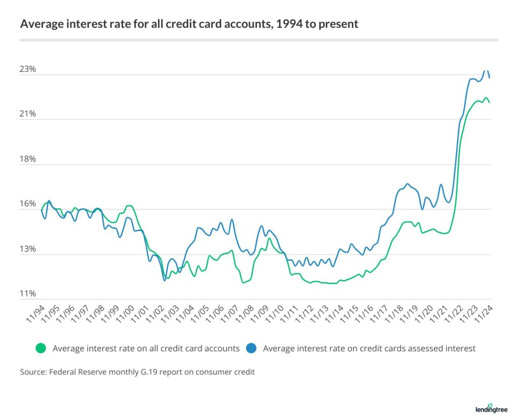 Credit card interest rates fell in Q3 2024