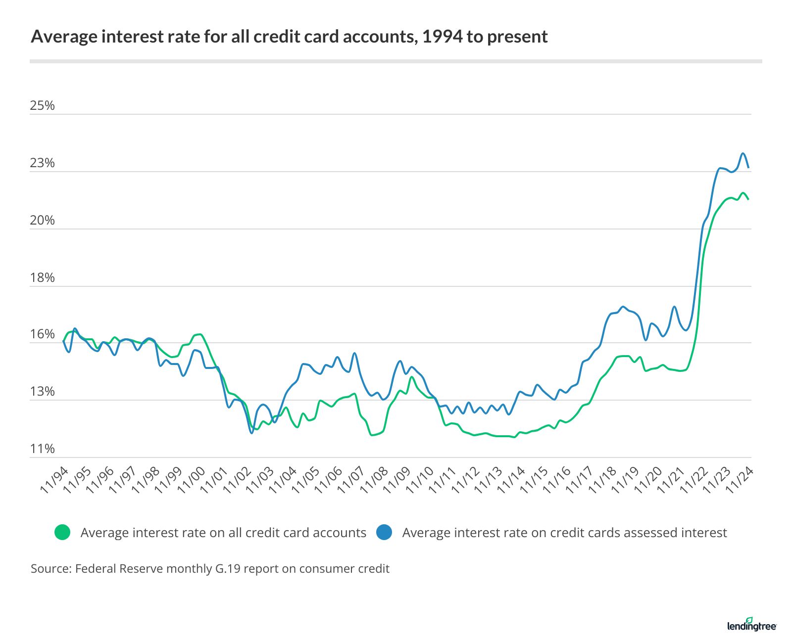 Average interest rate for all credit card accounts, 1994 to present.