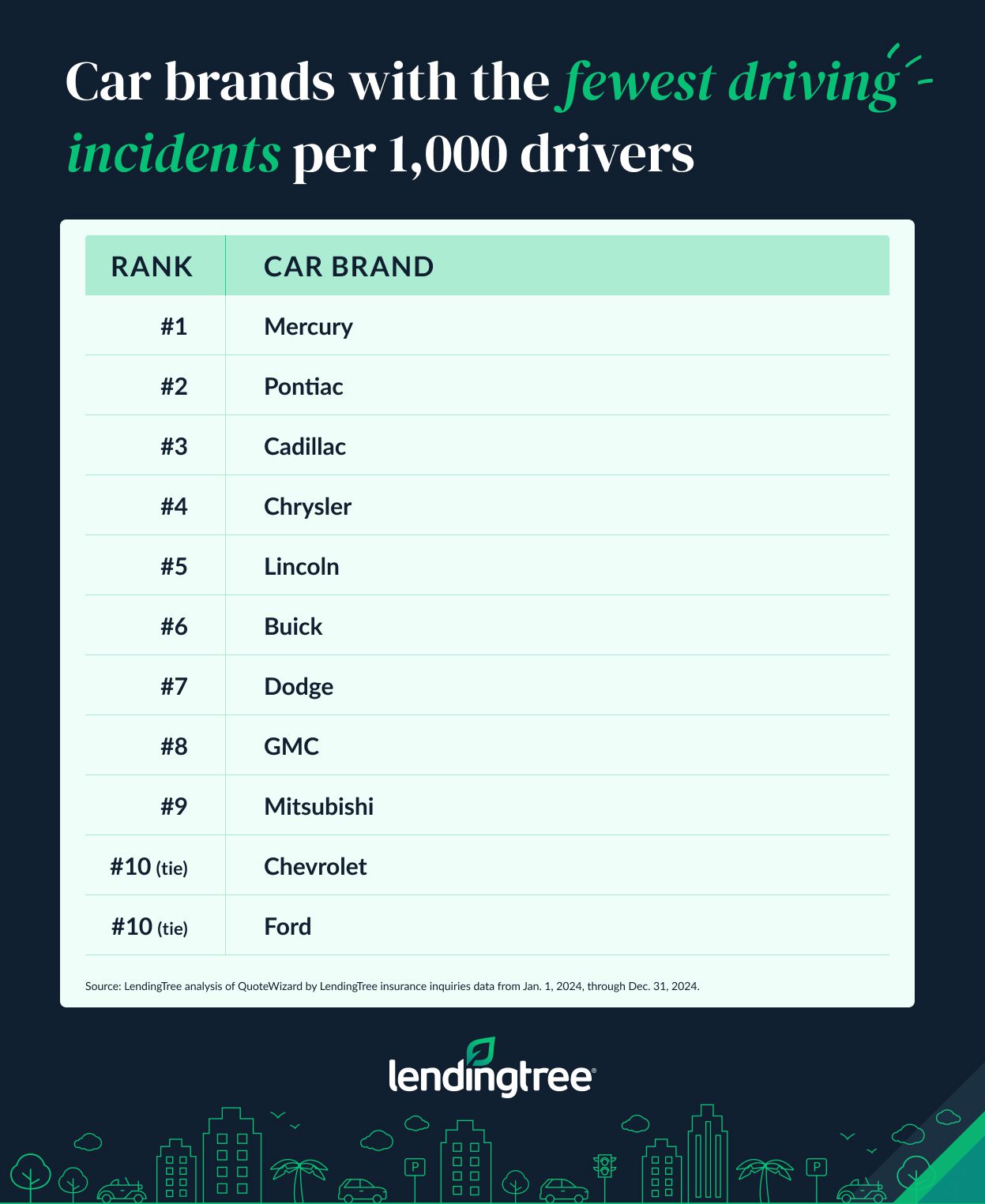 The car brands with the fewest driving incidents per 1,000 drivers are Mercury, Pontiac and Cadillac.