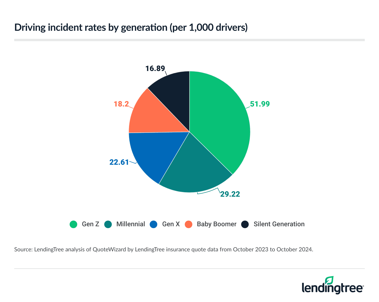 Florida best and worst drivers by generation