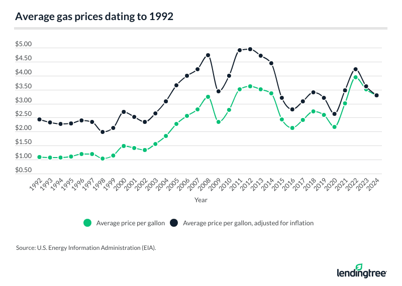 Average gas prices dating to 1992.