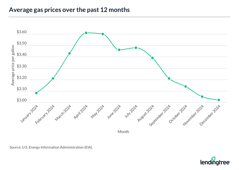 Average gas prices over the past 12 months.