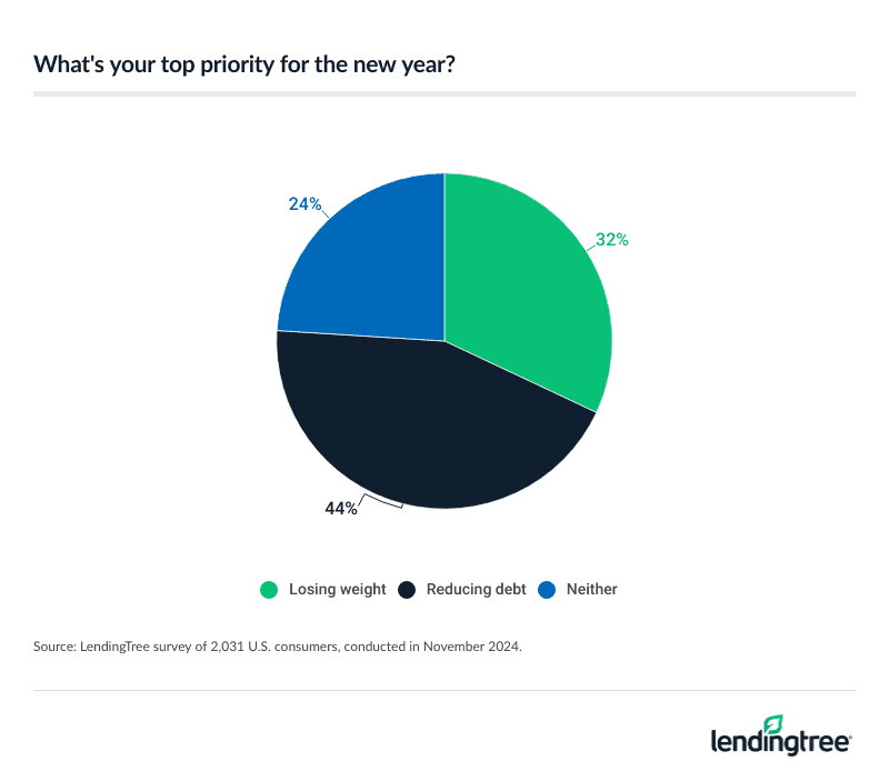 44% of Americans' top priority for 2025 is reducing debt.