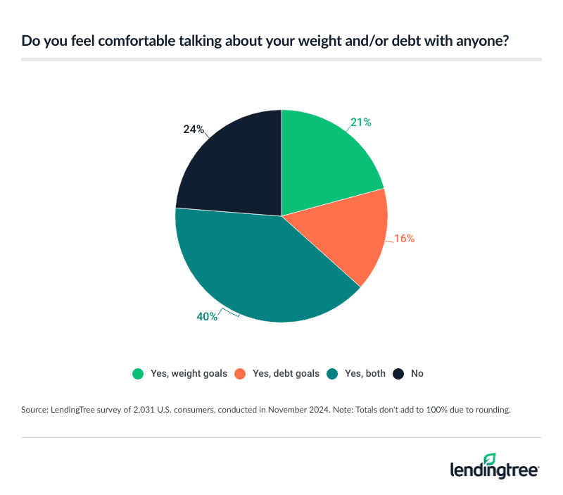 Most Americans are comfortable sharing their debt or weight goals.