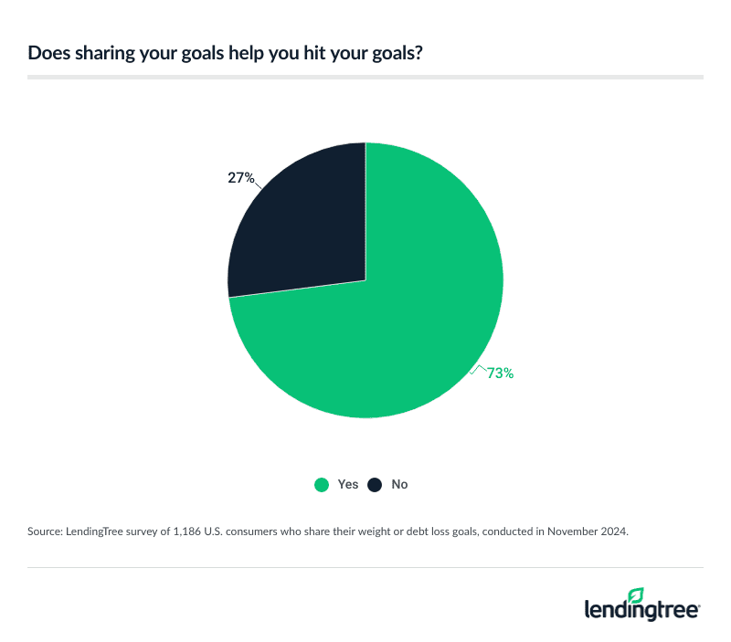 Sharing their goals is likely to help Americans hit them.