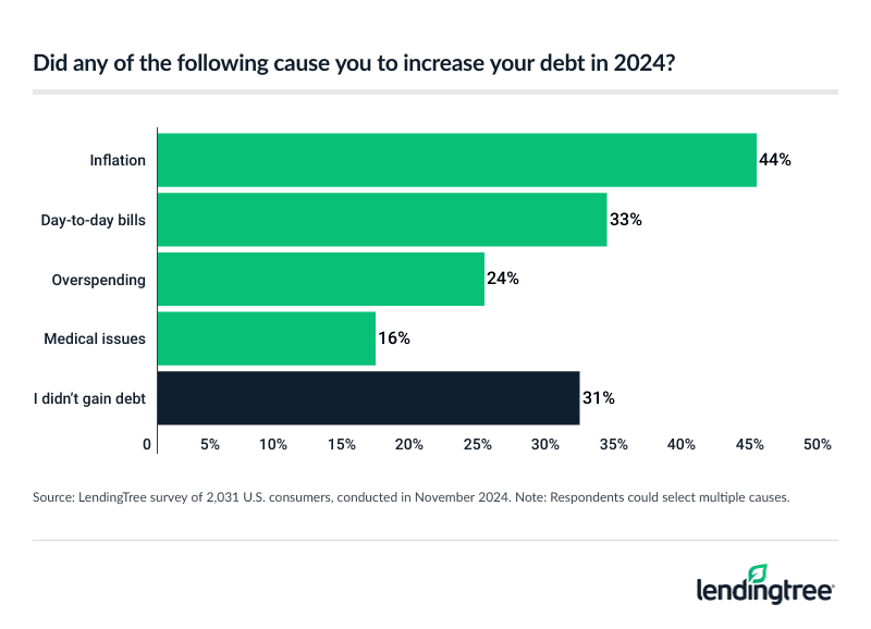 Inflation is the top reason for debt increases in 2024.