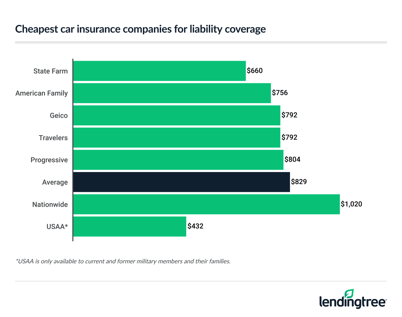 Liability car insurance graph