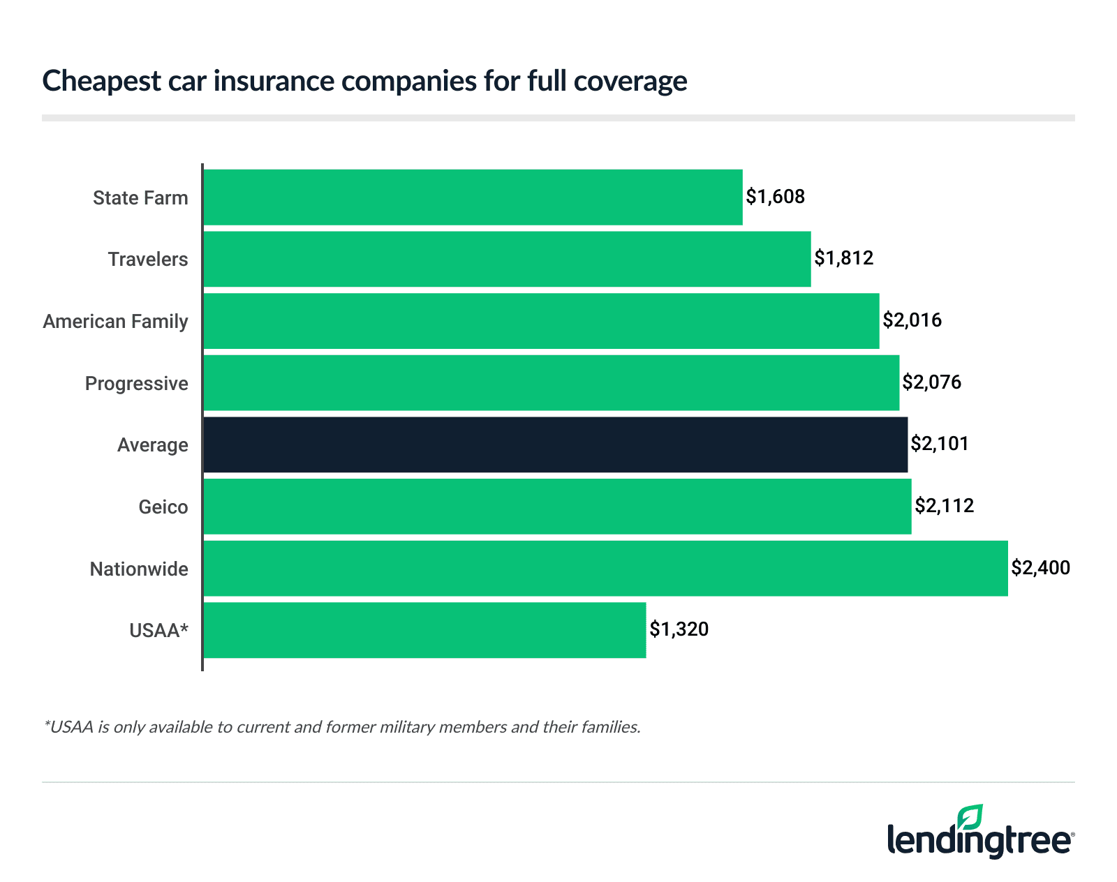 Full coverage car insurance graph