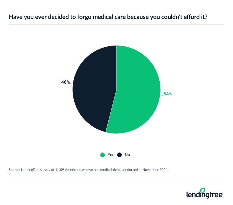 54% of Americans who've had medical debt have forgone medical care because they couldn't afford it.