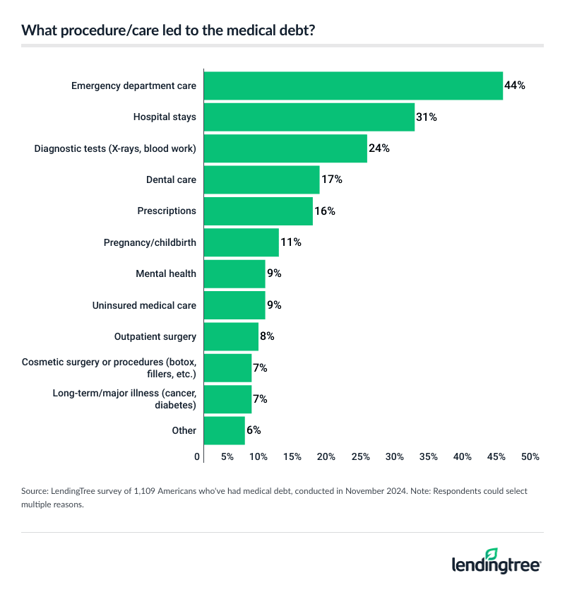 Emergency department care is the procedure that led to the highest percentage of medical debt.