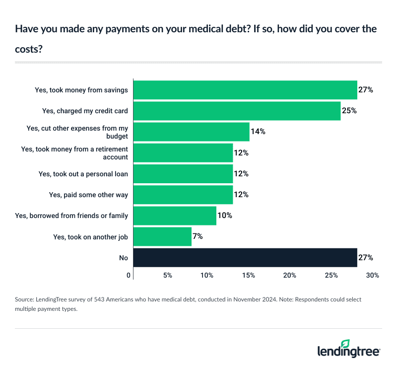 73% of Americans who have medical debt have made at least one payment toward it.