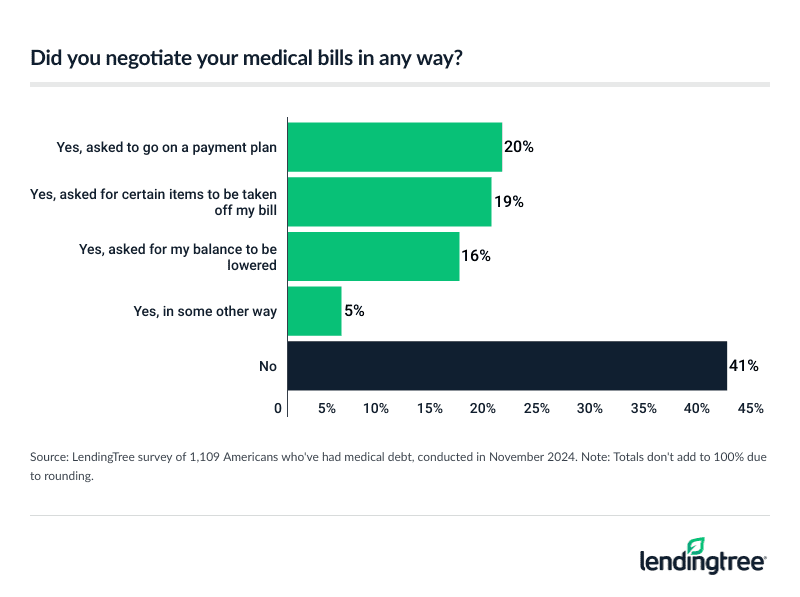 59% of Americans who've had medical debt have negotiated a medical bill.