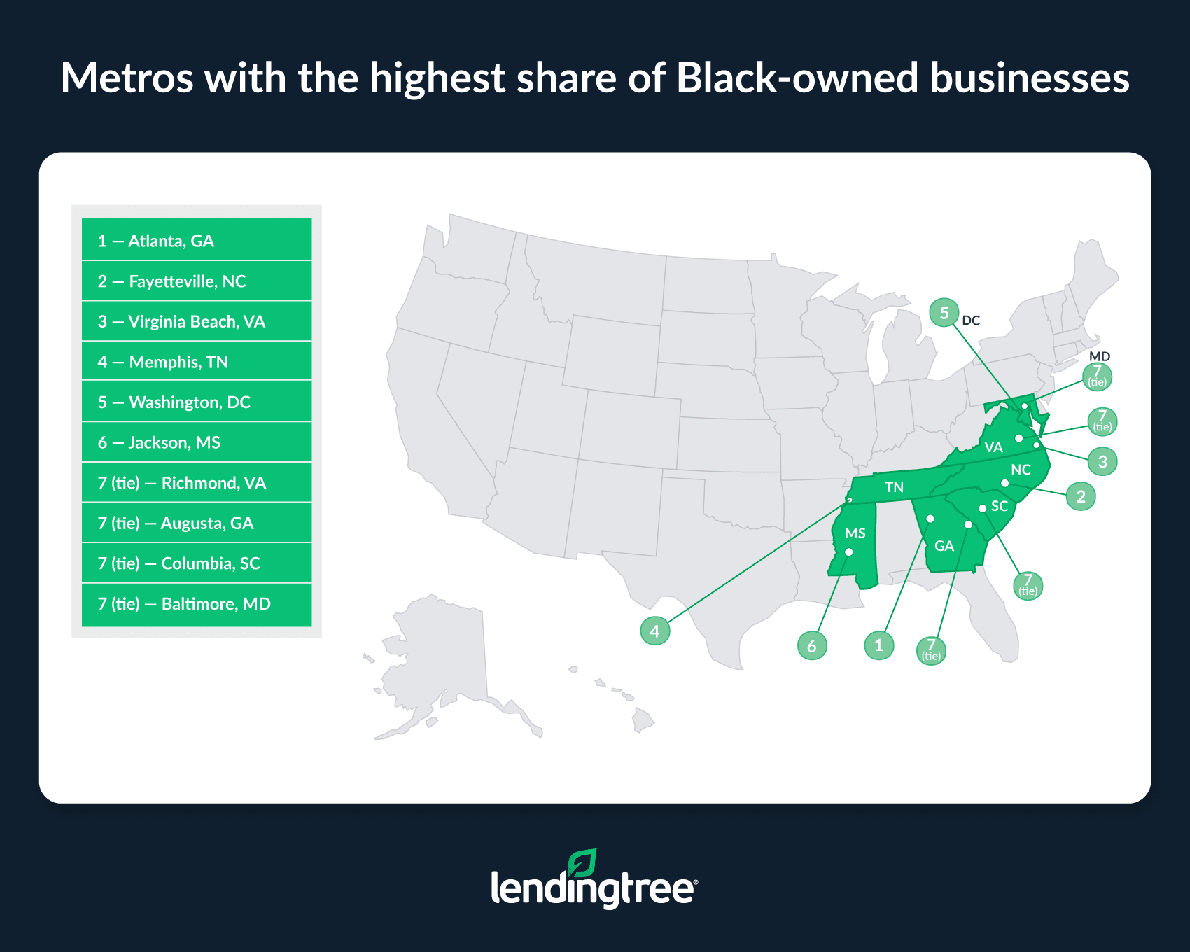 The metros with the highest share of Black-owned businesses are Atlanta, Fayetteville, N.C., and Virginia Beach, Va.