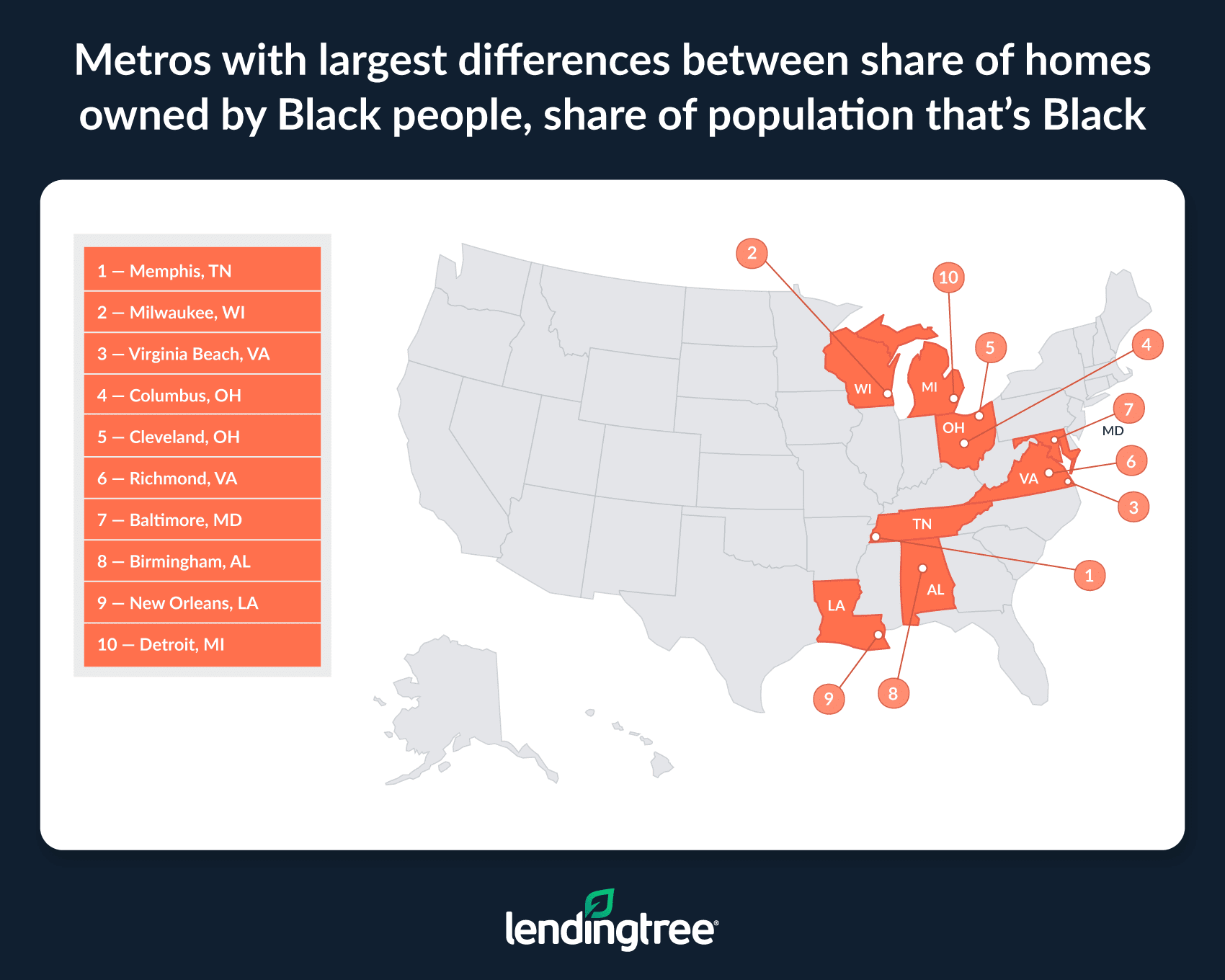 The metros with the largest differences between the share of homes owned by Black people and the share of population that’s Black are Memphis, Tenn., Milwaukee and Virginia Beach, Va.