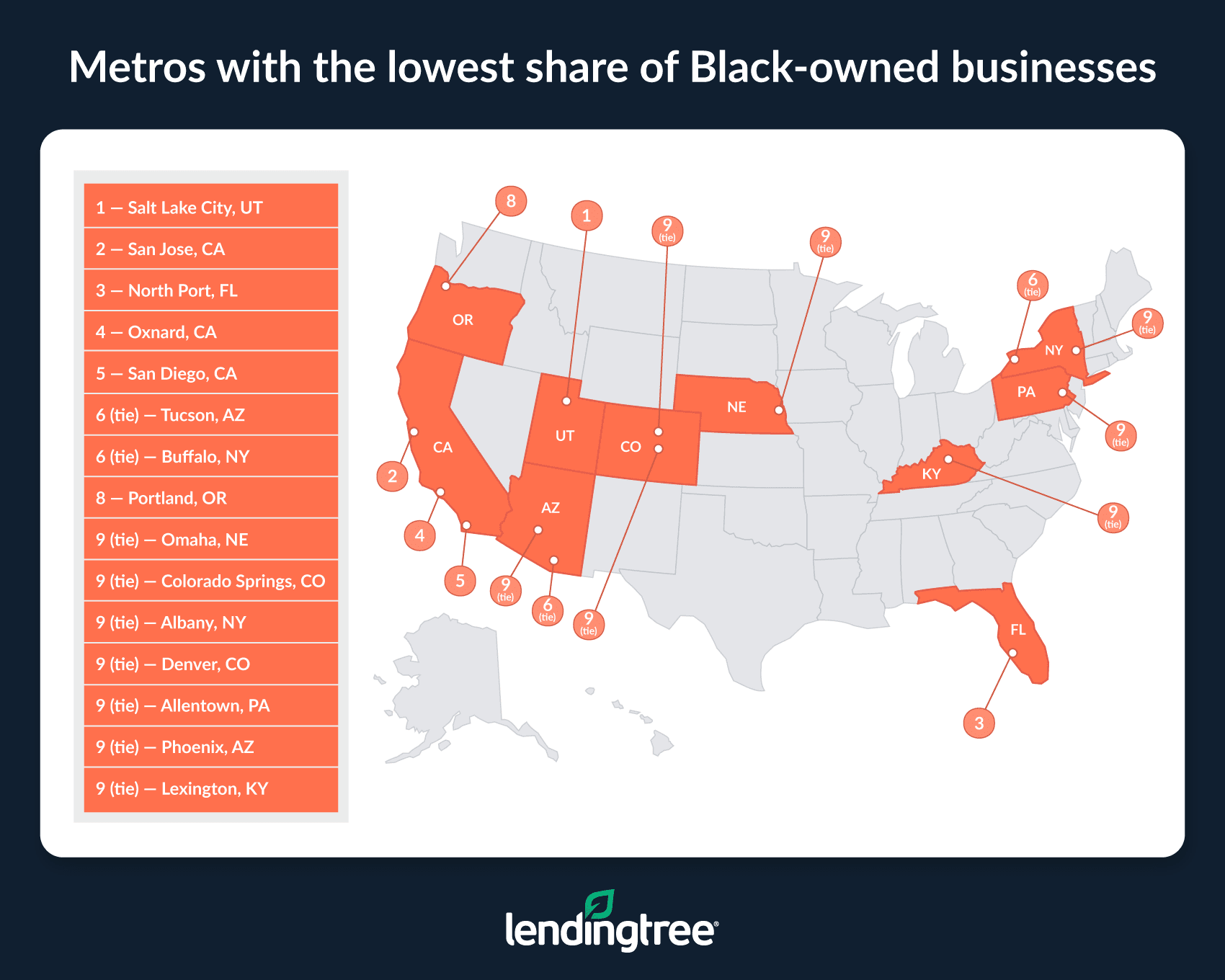 The metros with the lowest share of Black-owned businesses are Salt Lake City, San Jose, Calif., and North Port, Fla.