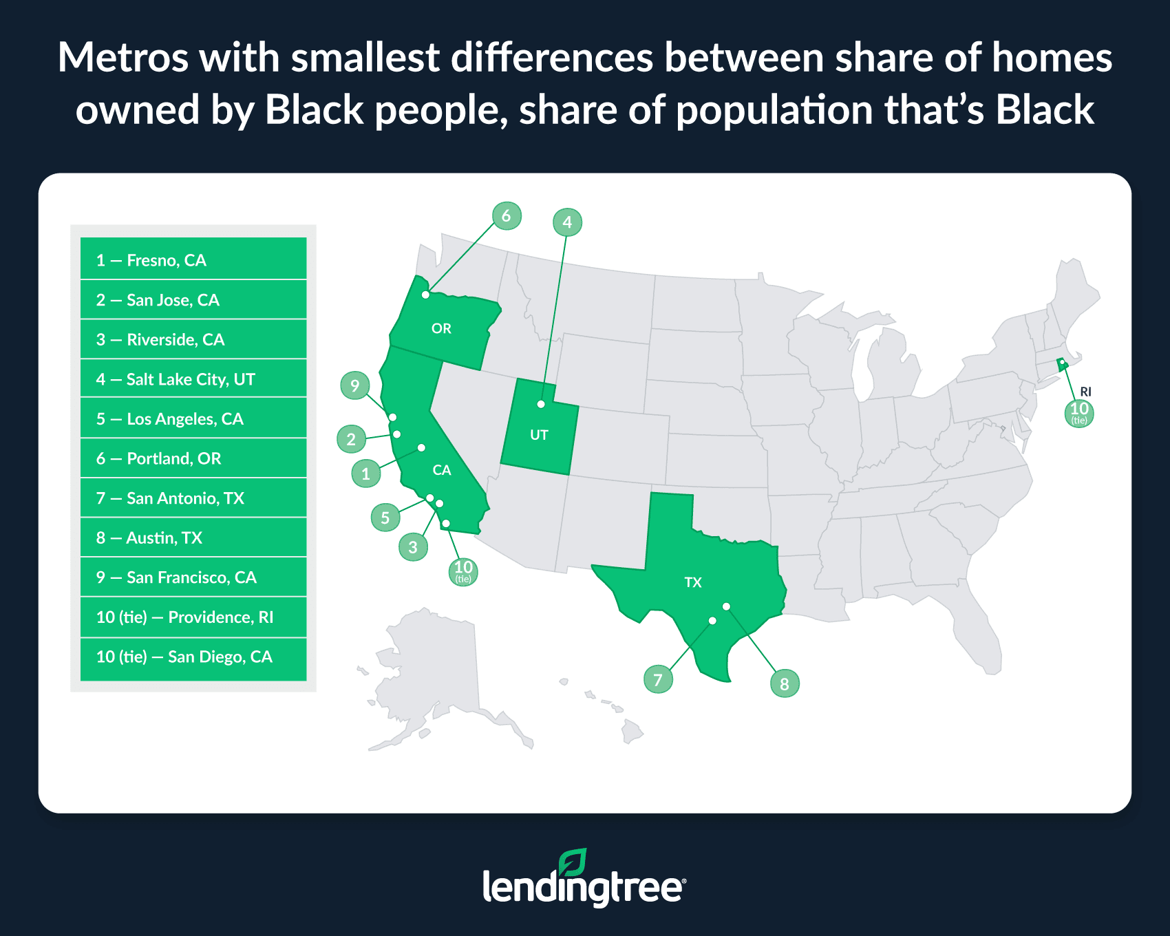 The metros with the smallest differences between the share of homes owned by Black people and the share of population that’s Black are Fresno, San Jose and Riverside, Calif.