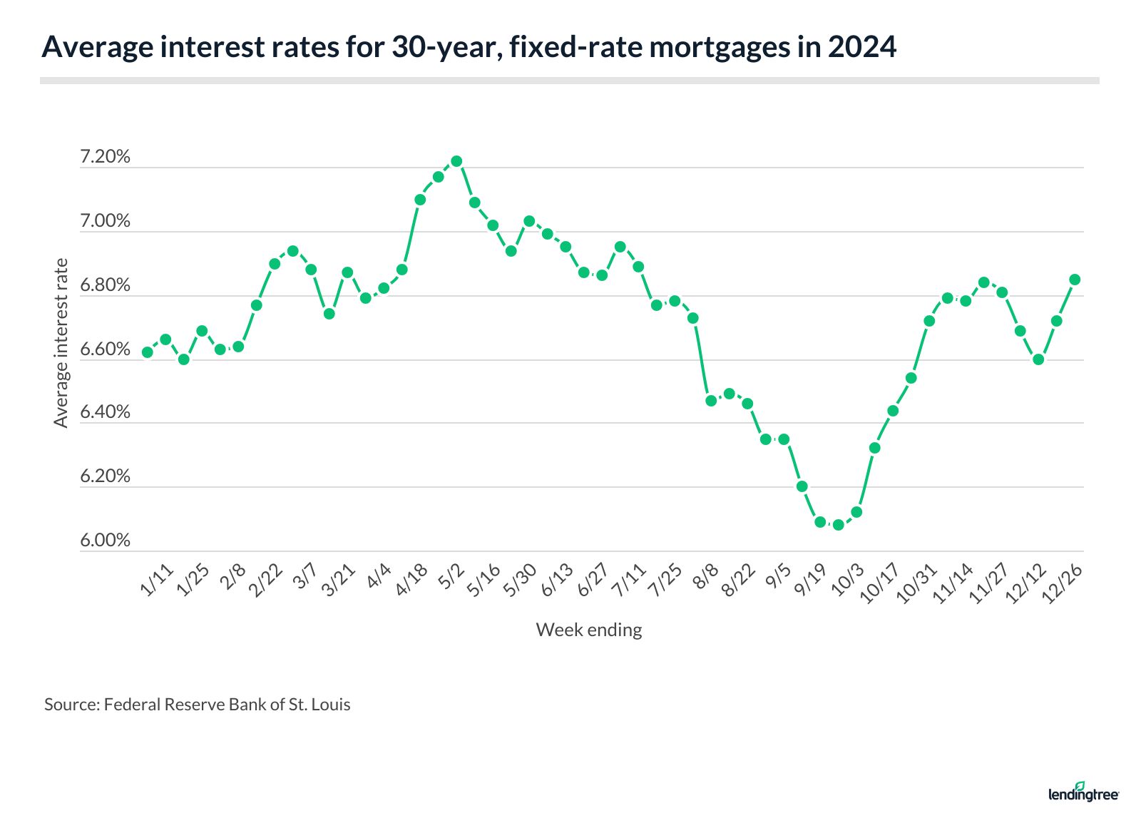 Average interest rates for 30-year, fixed-rate mortgages in 2024.