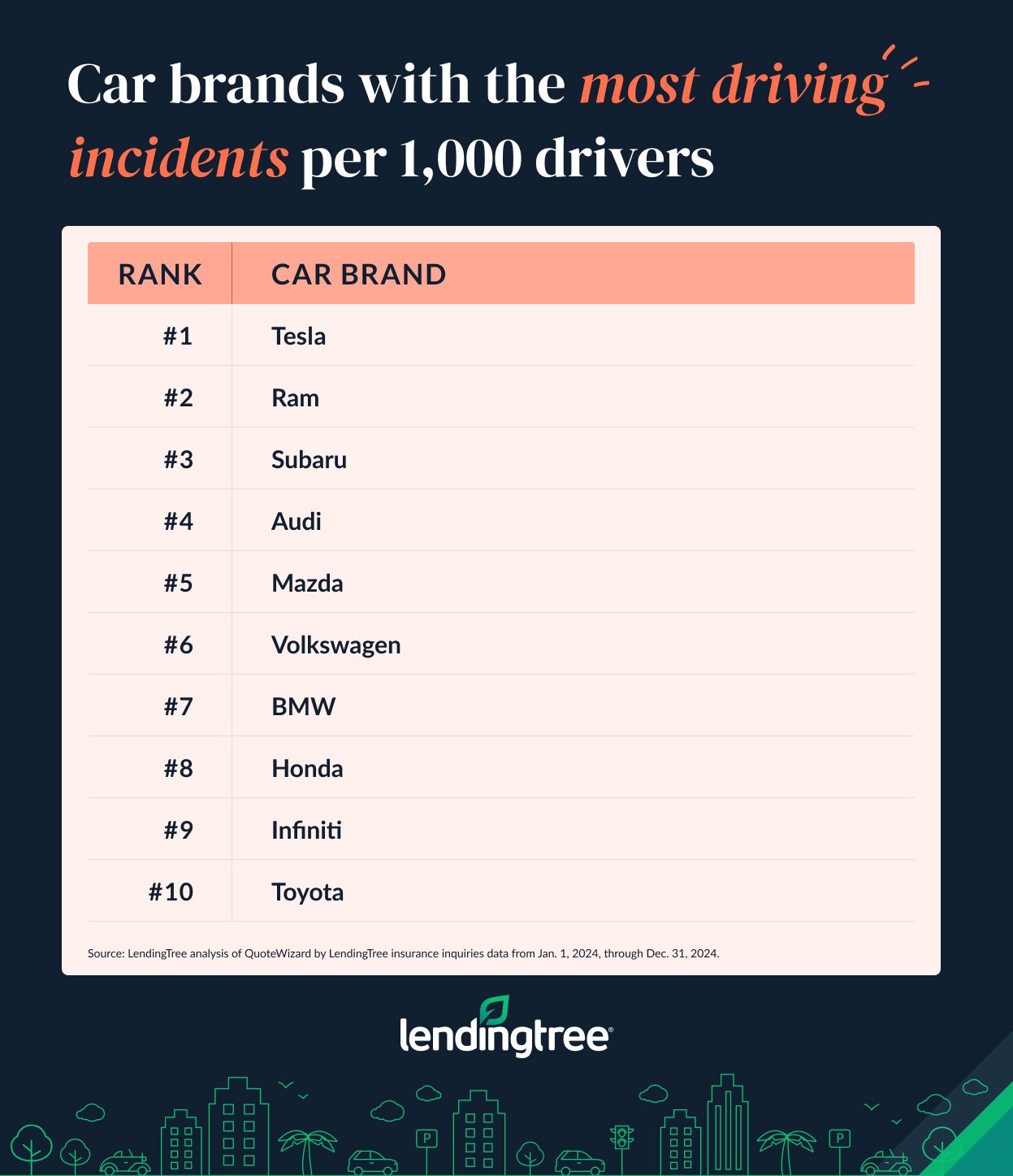 The car brands with the most driving incidents per 1,000 drivers are Tesla, Ram and Subaru.