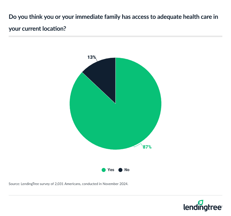 87% of Americans think they or their immediate family have access to adequate health care in their current location.