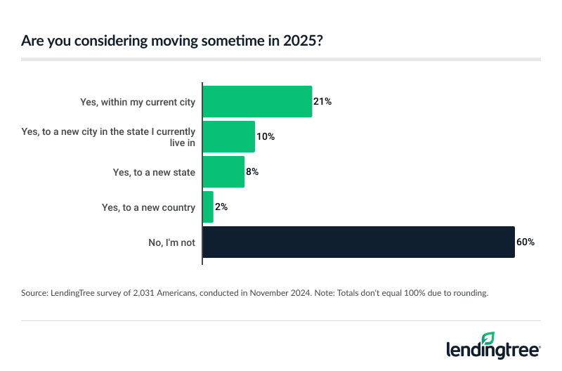 40% of Americans are considering moving sometime in 2025.