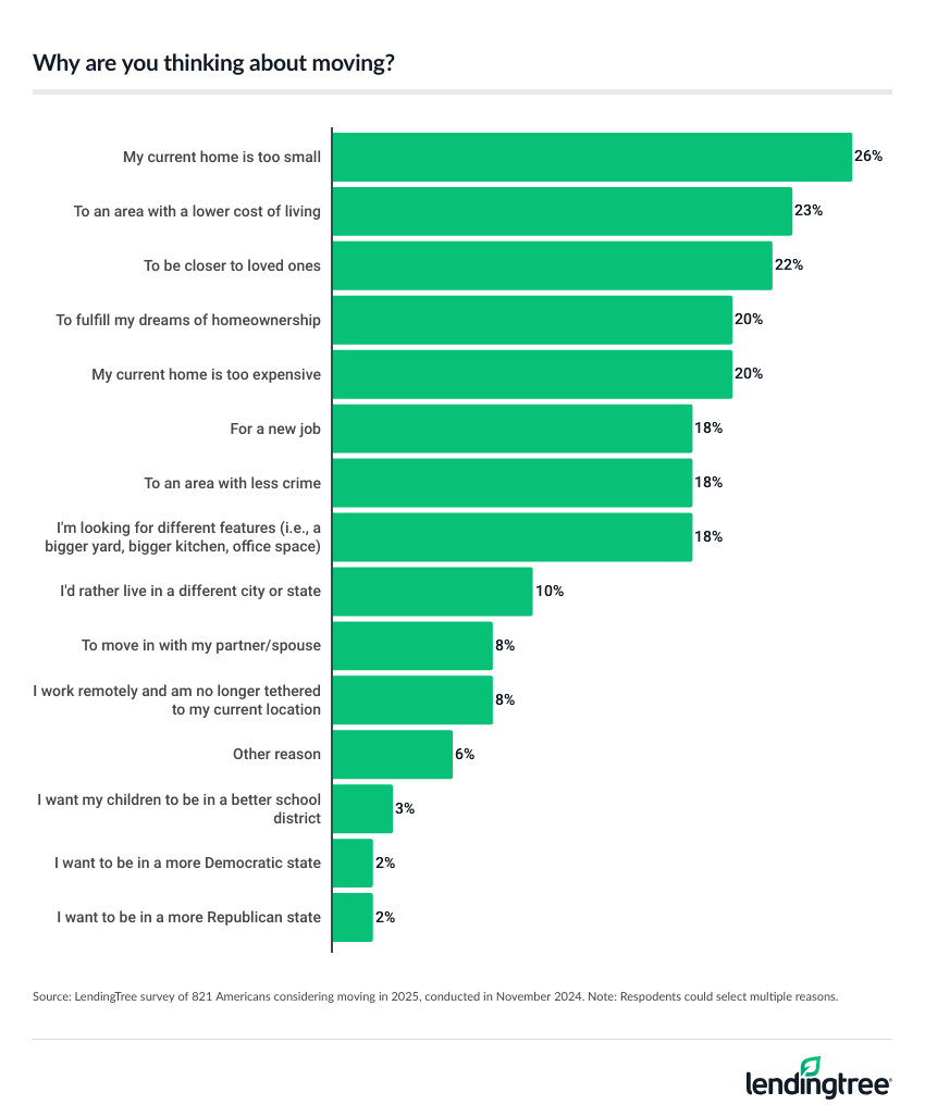 26% of Americans considering moving in 2025 say their current home is tool small — the top response.