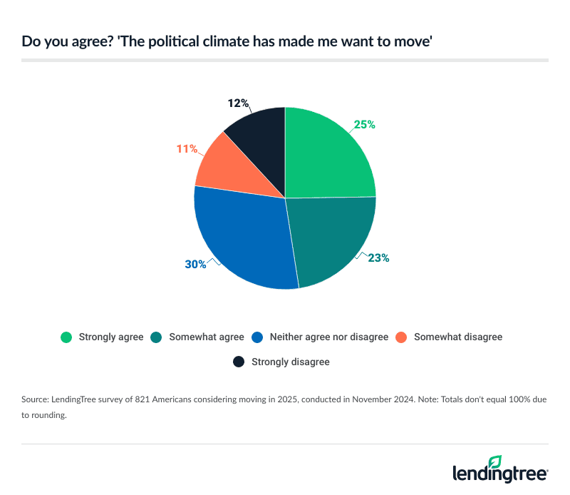 48% of Americans considering moving in 2025 agree that the political climate has made them want to move.