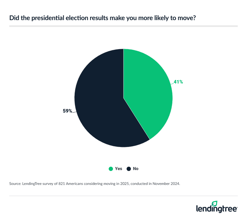 41% of Americans considering moving in 2025 say the presidential election results make them more likely to move.