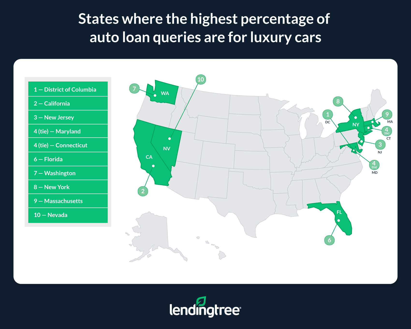 The District of Columbia, California and New Jersey are the states where the highest percentage of auto loan queries are for luxury cars.