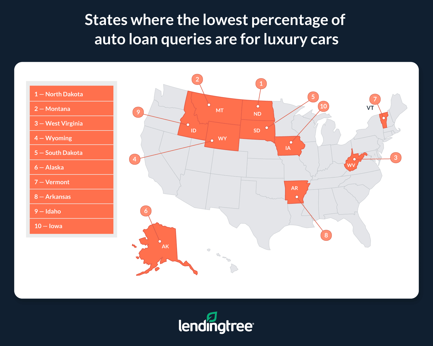 North Dakota, Montana and West Virginia are the states where the lowest percentage of auto loan queries are for luxury cars.