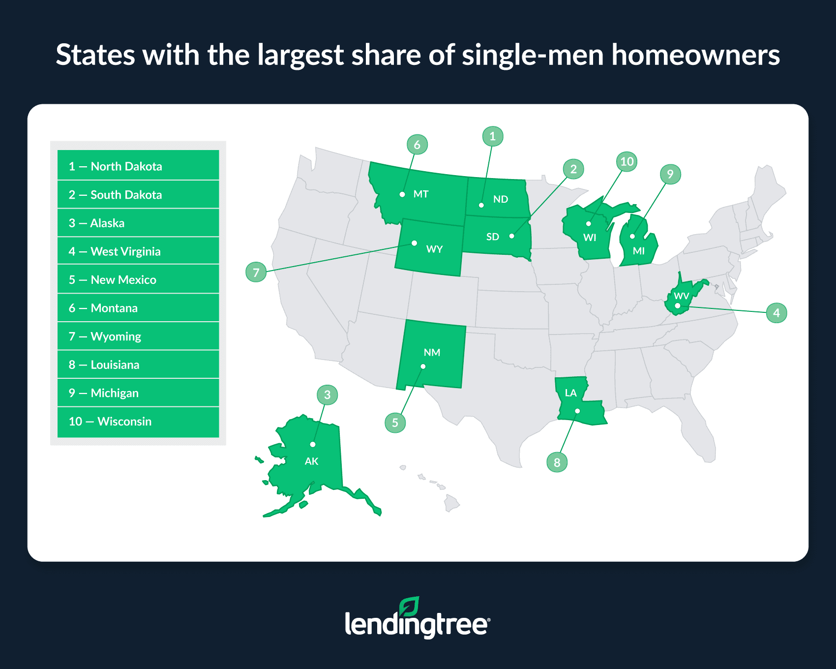 The states with the largest share of single-men homeowners are North Dakota, South Dakota and Alaska.