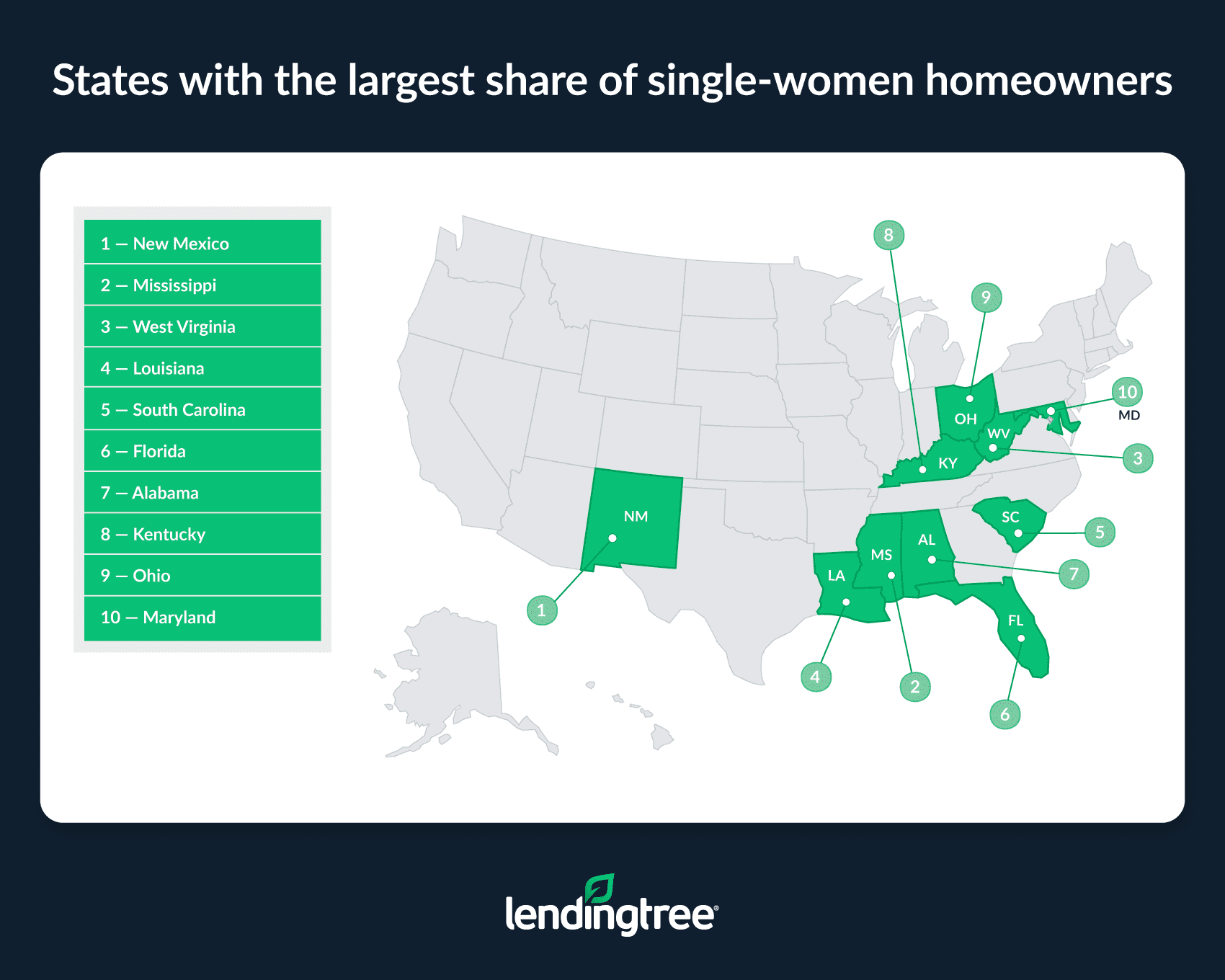 The states with the largest share of single-women homeowners are New Mexico, Mississippi and West Virginia.