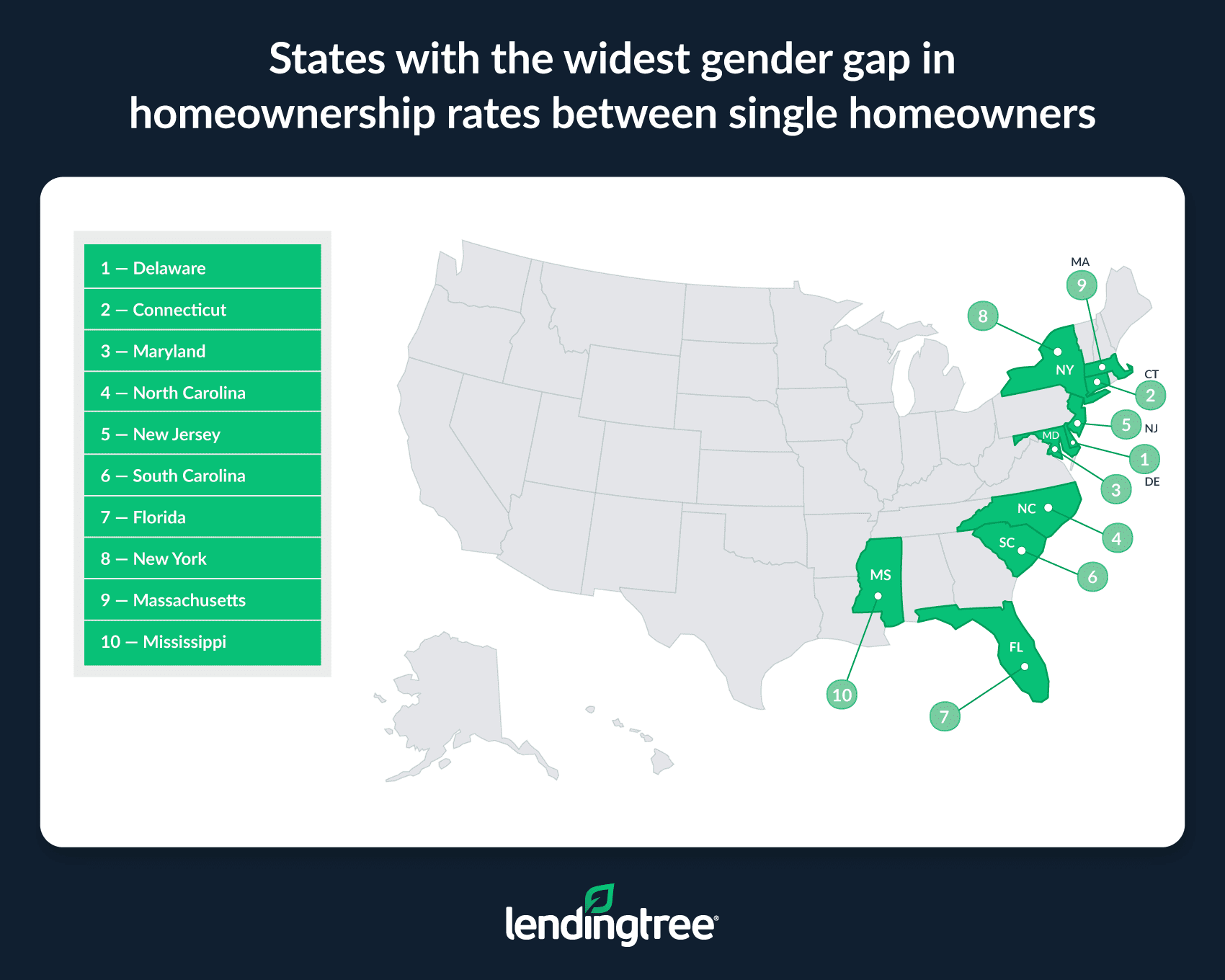 The states with the widest gender gaps in homeownership rates between single homeowners are Delaware, Connecticut and Maryland.