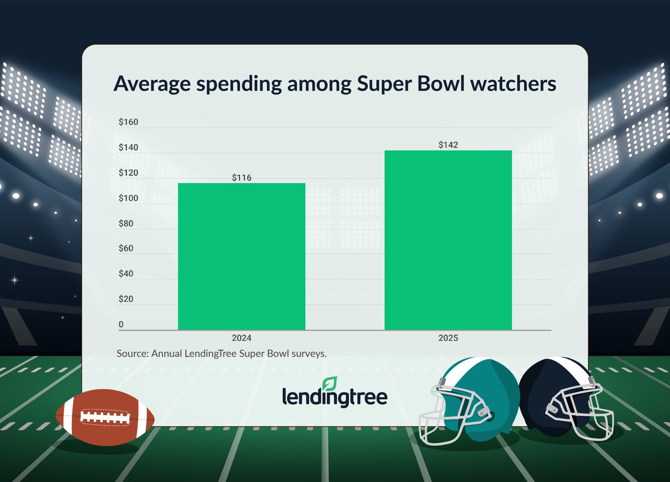 Average spending among Super Bowl watchers is expected to be $142, up from $116 last year.