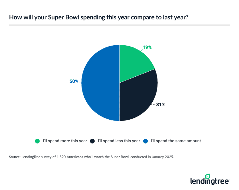 19% of Americans who'll watch the Super Bowl say they'll spend more this year than last year.