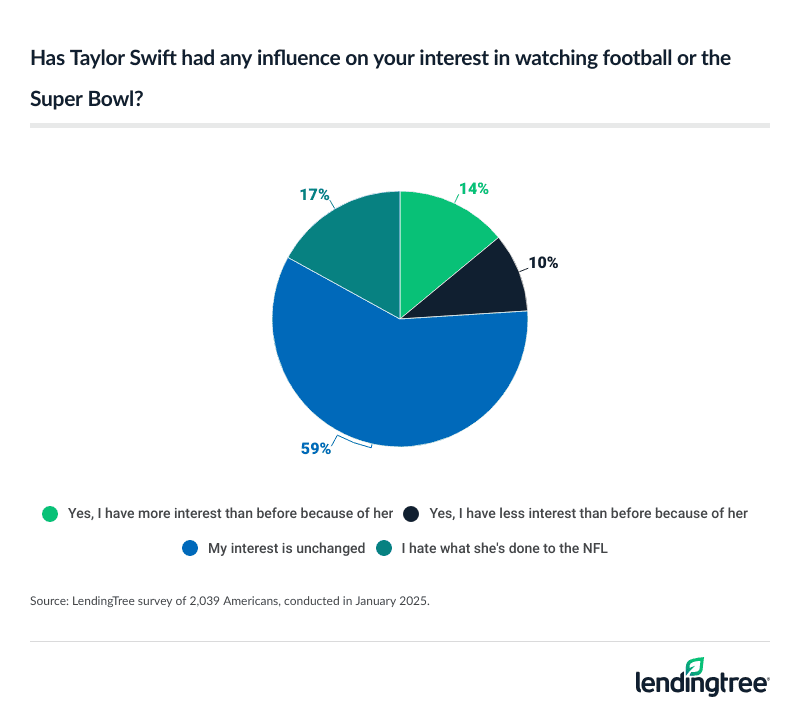 14% of Americans have more interest than before in watching football or the Super Bowl because of Taylor Swift.