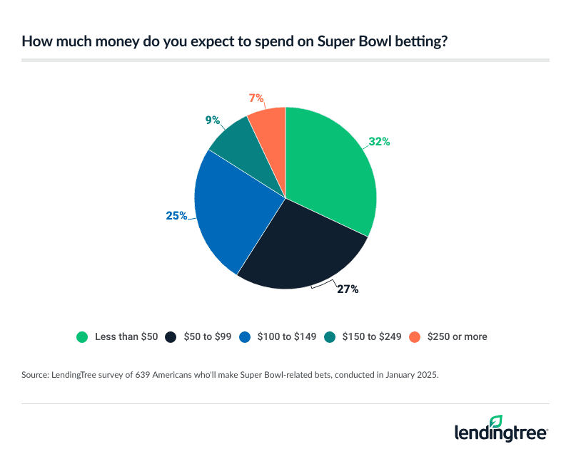 32% of Americans who'll make Super Bowl-related bets expect to spend less than $50.