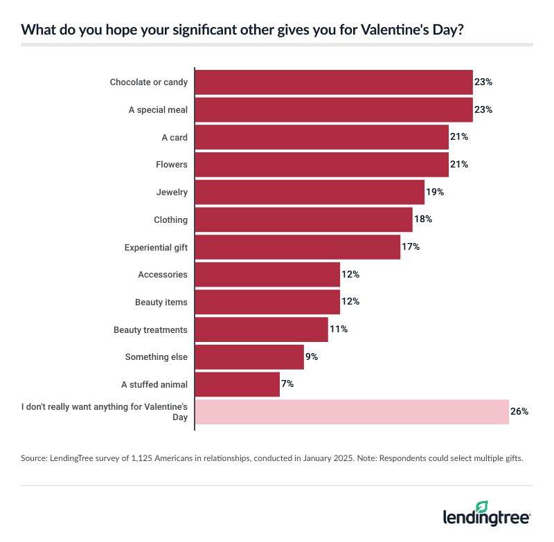 23% of Americans in relationships hope their significant others give them chocolate or candy and a special meal.