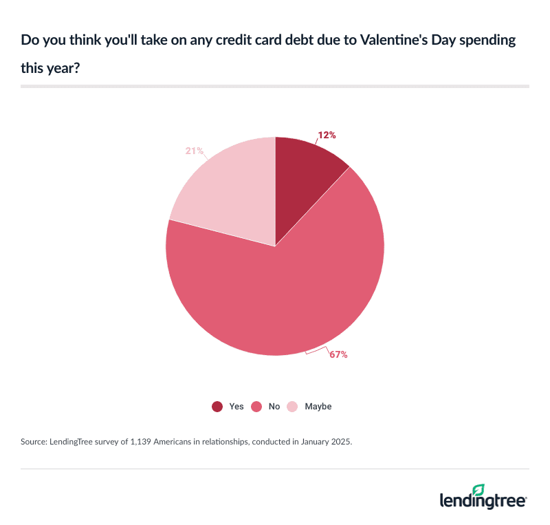 33% of Americans in relationships think they may take on credit card debt due to Valentine's Day spending this year.