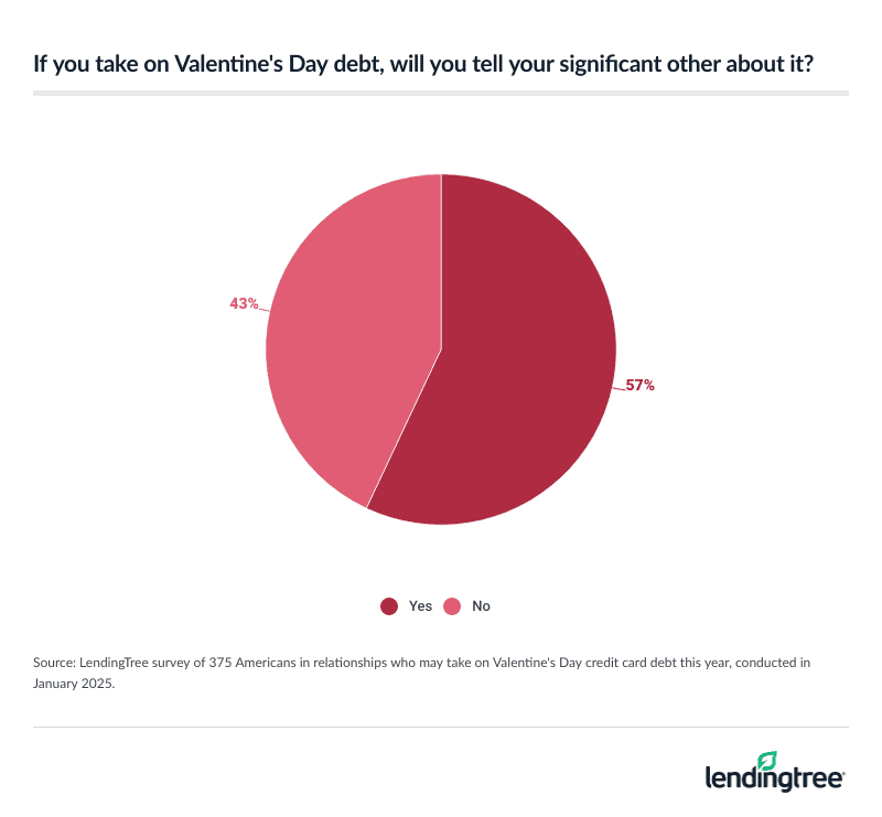 57% of Americans in relationships who may take on Valentine's Day credit card debt will tell their significant other about it if they do.