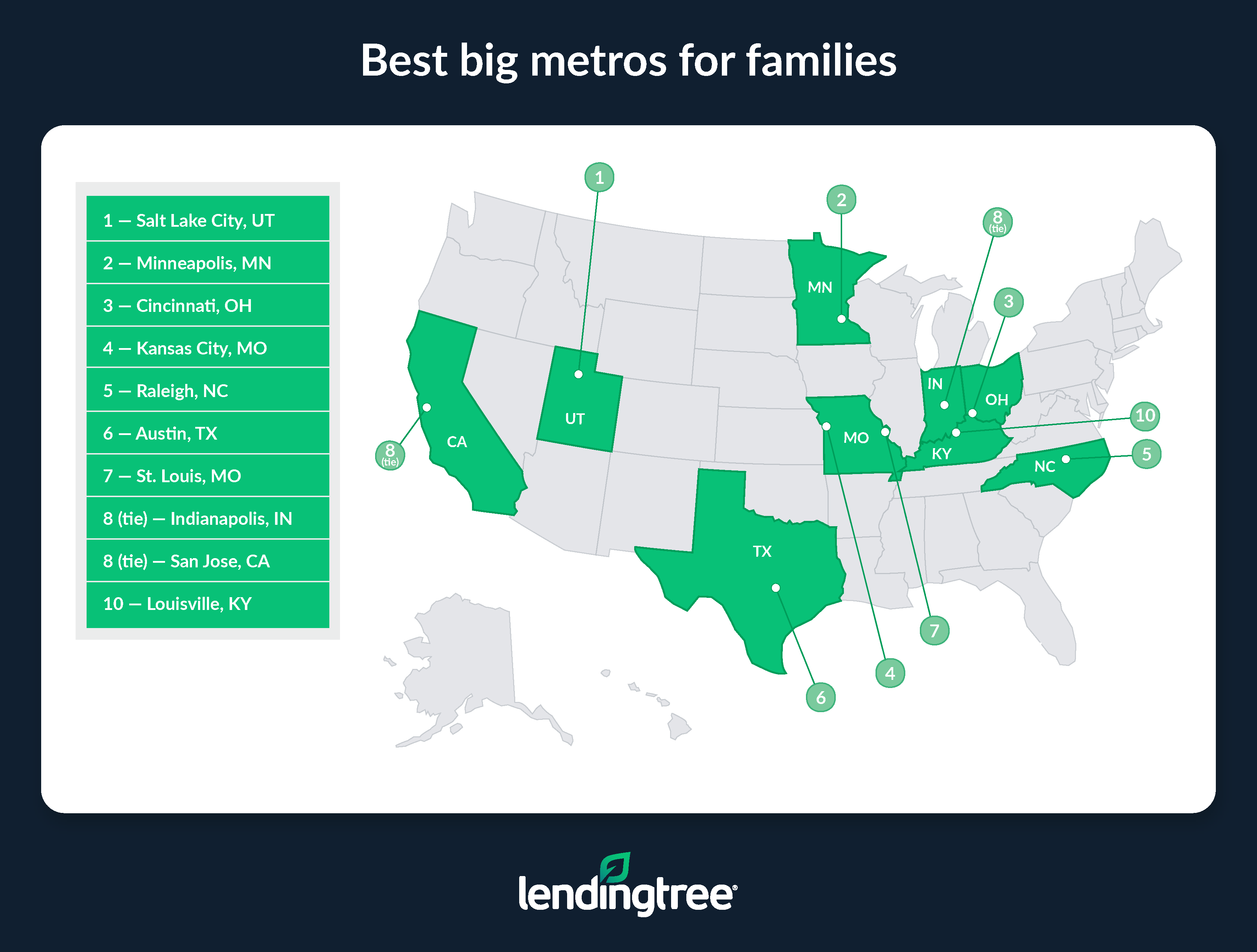 The best big metros for families are Salt Lake City, UT; Minneapolis, MN; and Cincinnati, OH.