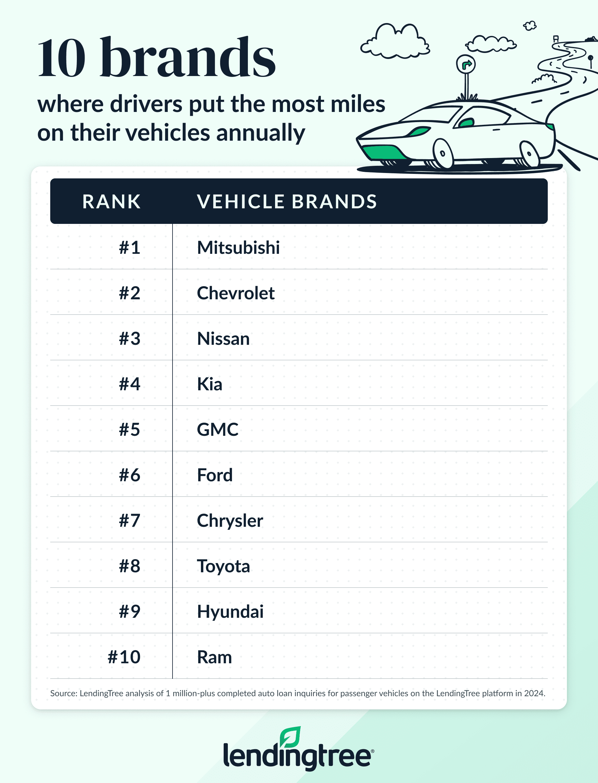 The brands where drivers put the most miles on their vehicles annually are Mitsubishi, Chevrolet and Nissan.