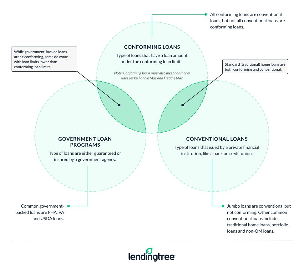 Venn diagram comparing conforming loans, conventional loans, and government loan programs