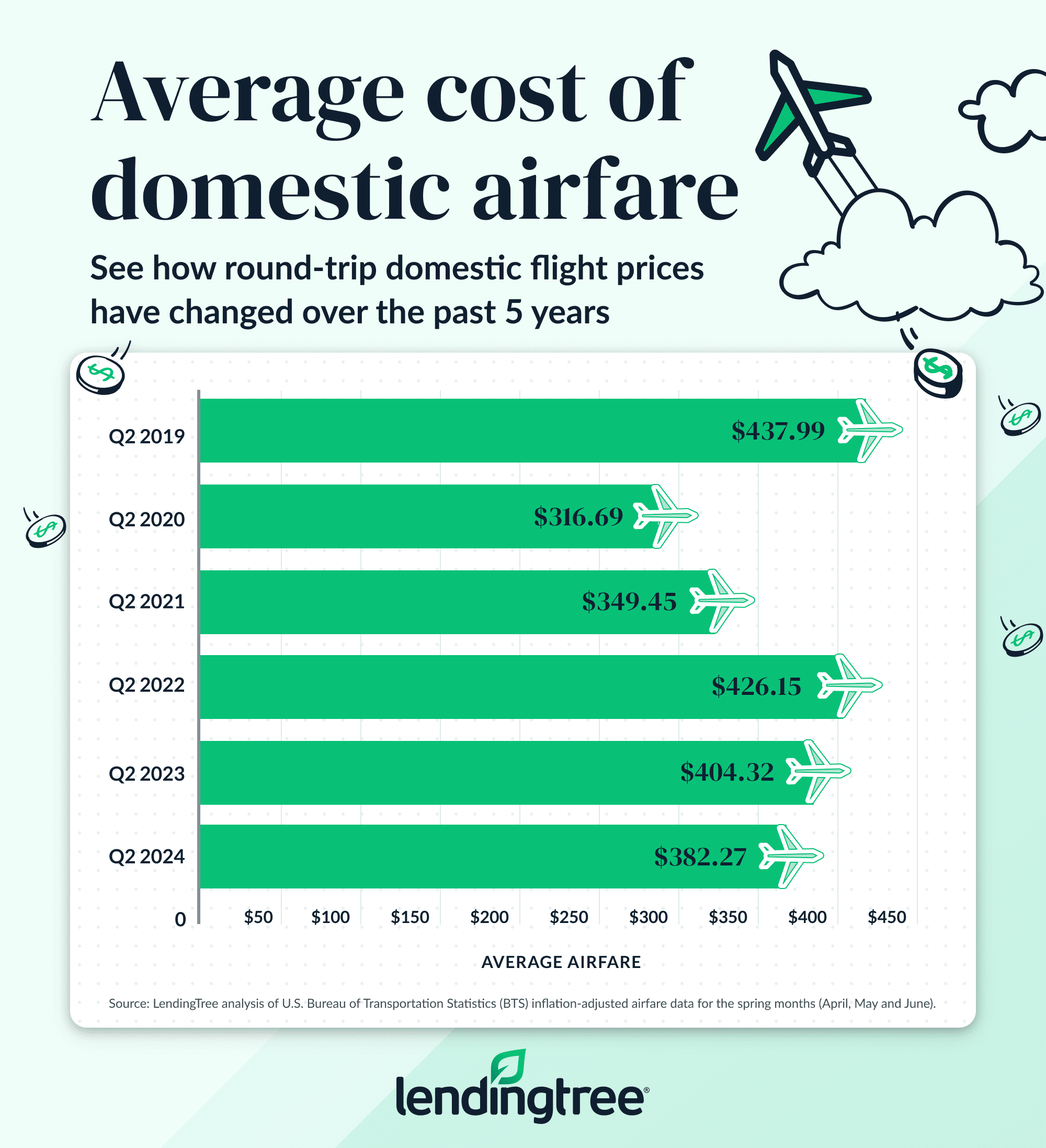 See how round-trip domestic flight prices have changed over the past five years.