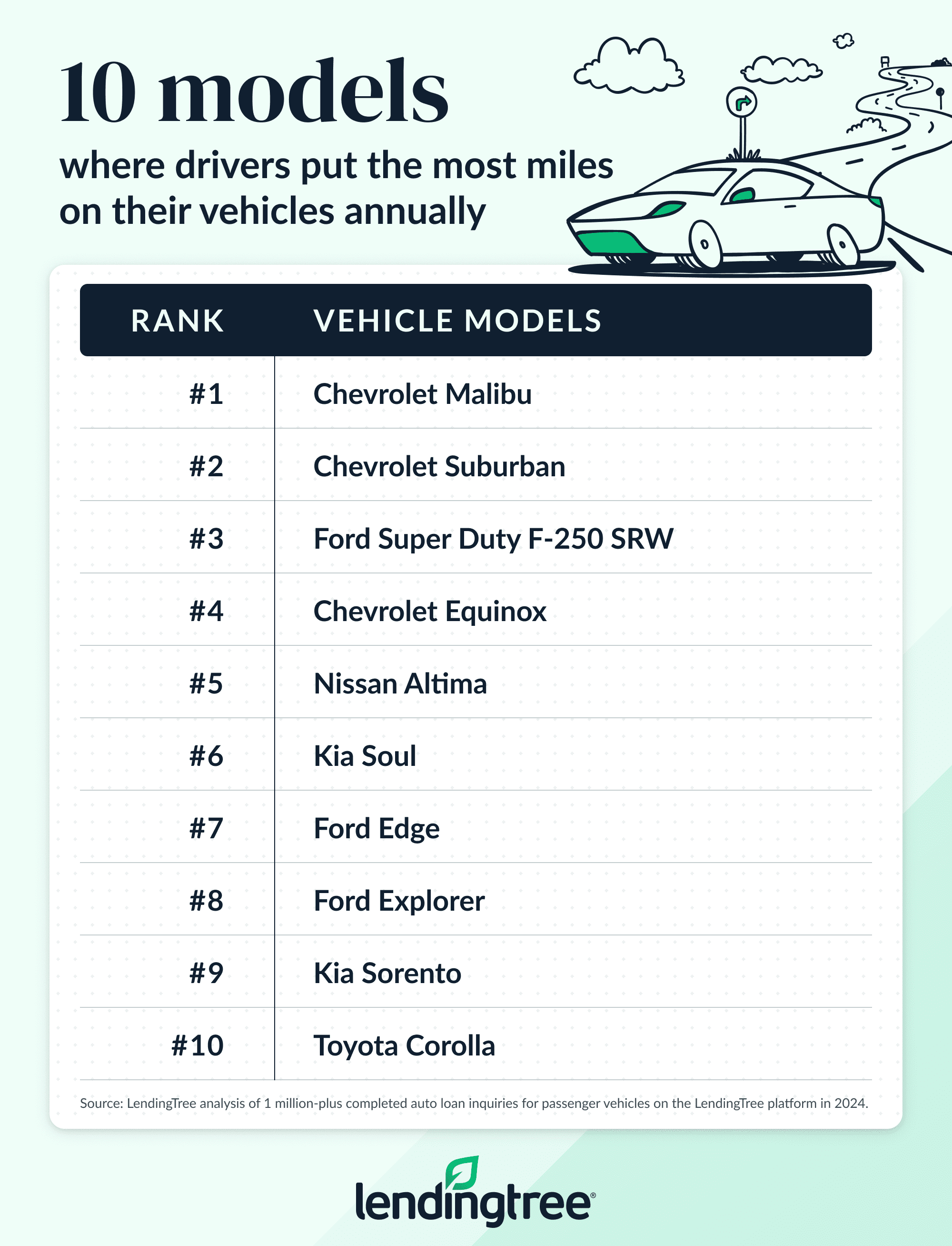 The models where drivers put the most miles on their vehicles annually are the Chevy Malibu, Chevy Suburban and Ford Super Duty F-250 SRW.