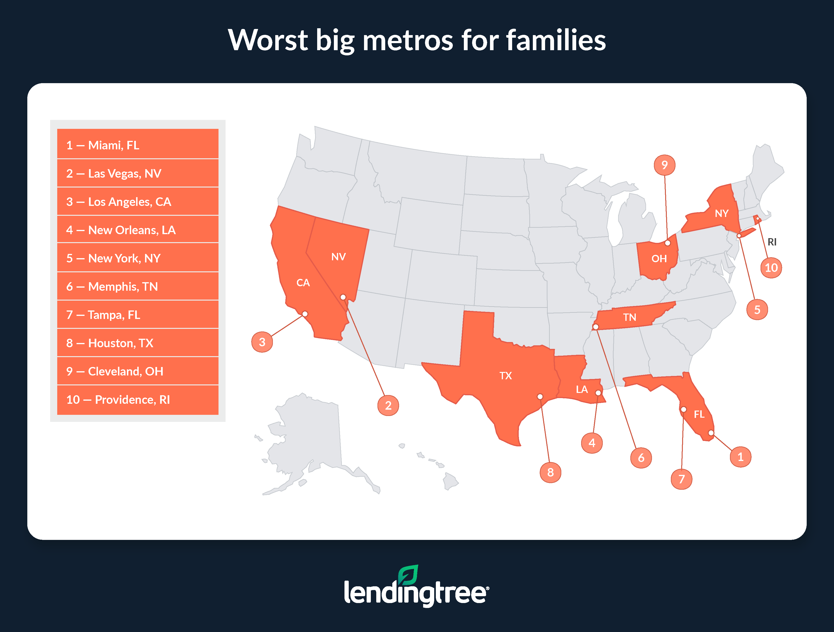 The worst big metros for families are Miami, FL; Las Vegas, NV; and Los Angeles, CA.